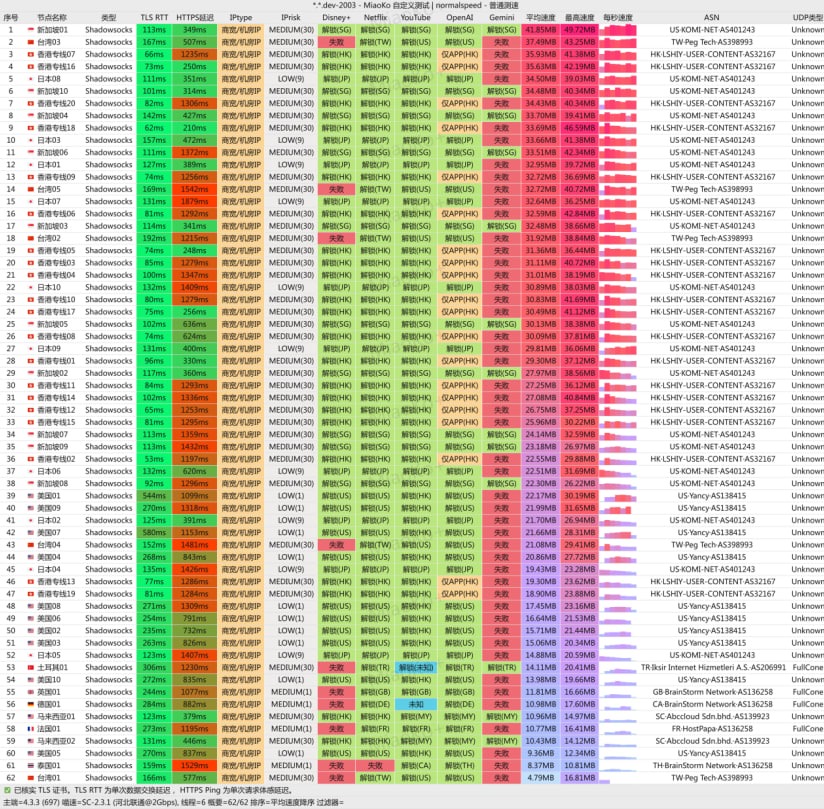 河北联通 2Gbps 测速图